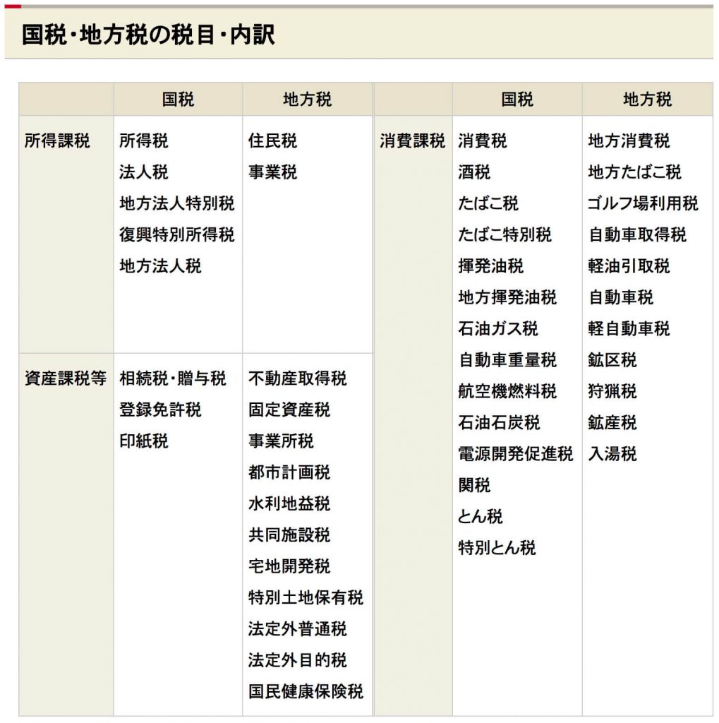 国税と地方税の種類
